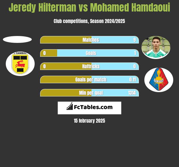 Jeredy Hilterman vs Mohamed Hamdaoui h2h player stats