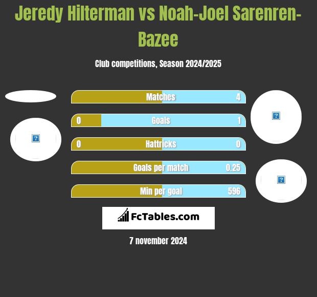 Jeredy Hilterman vs Noah-Joel Sarenren-Bazee h2h player stats