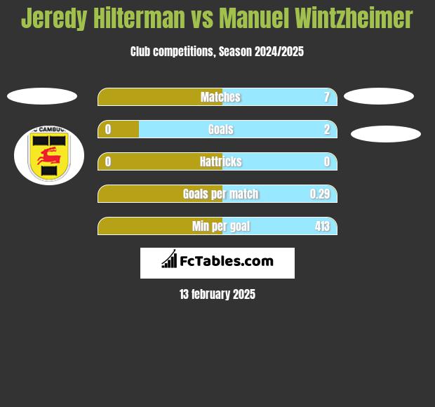 Jeredy Hilterman vs Manuel Wintzheimer h2h player stats