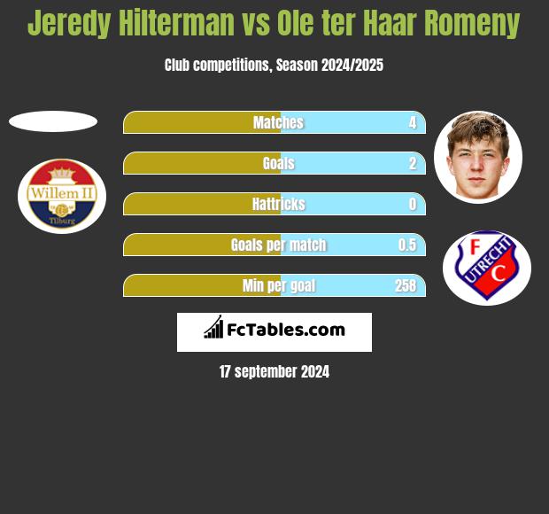 Jeredy Hilterman vs Ole ter Haar Romeny h2h player stats