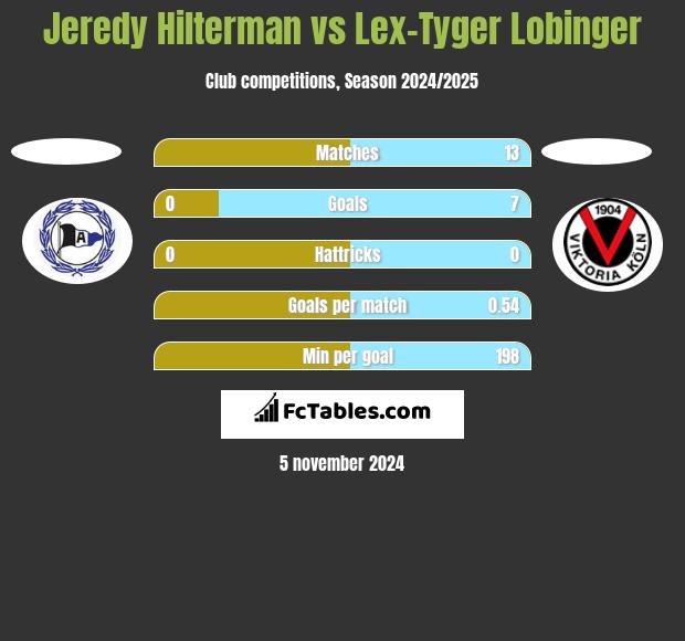 Jeredy Hilterman vs Lex-Tyger Lobinger h2h player stats