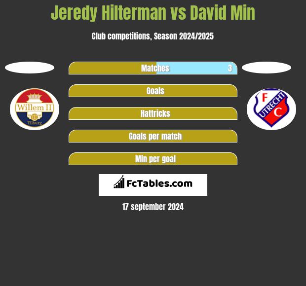 Jeredy Hilterman vs David Min h2h player stats