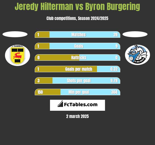 Jeredy Hilterman vs Byron Burgering h2h player stats