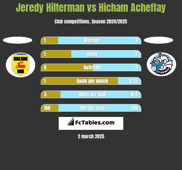 Jeredy Hilterman vs Hicham Acheffay h2h player stats