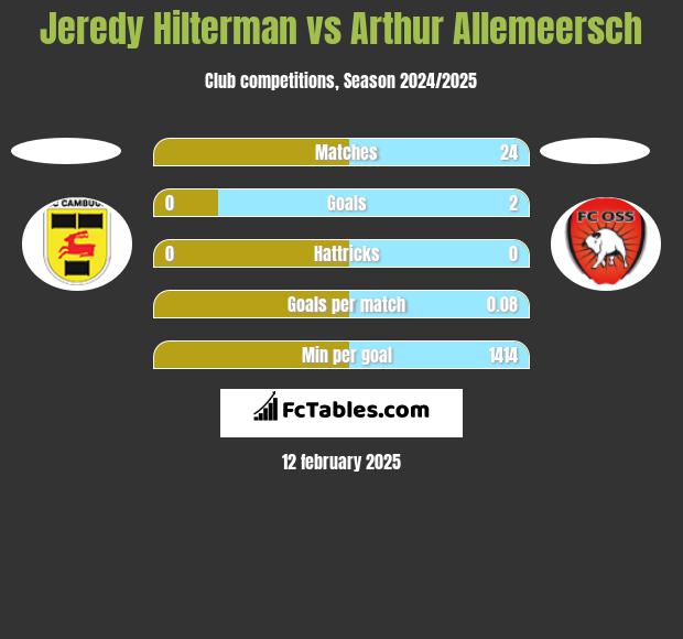 Jeredy Hilterman vs Arthur Allemeersch h2h player stats