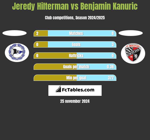 Jeredy Hilterman vs Benjamin Kanuric h2h player stats