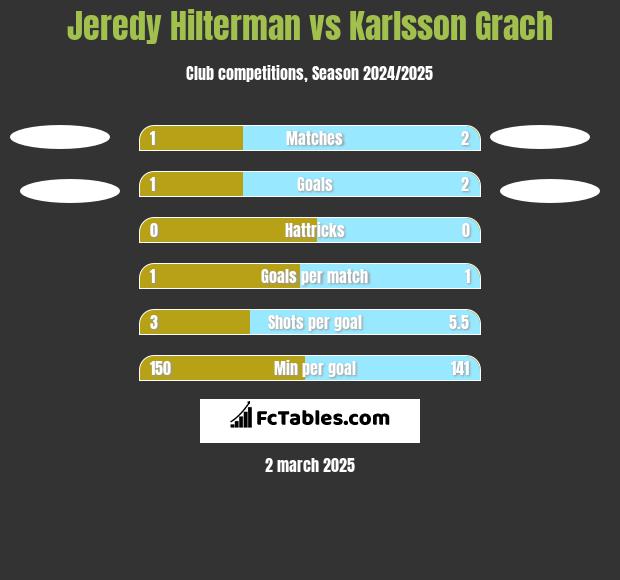 Jeredy Hilterman vs Karlsson Grach h2h player stats