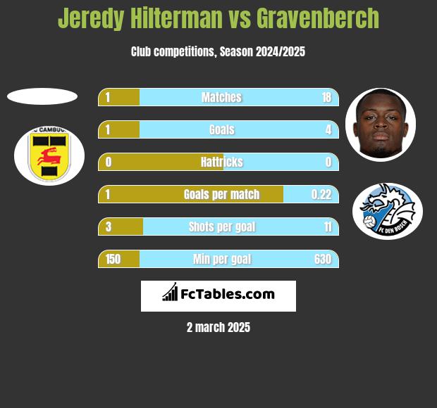 Jeredy Hilterman vs Gravenberch h2h player stats