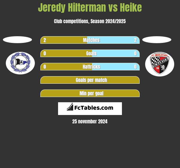 Jeredy Hilterman vs Heike h2h player stats