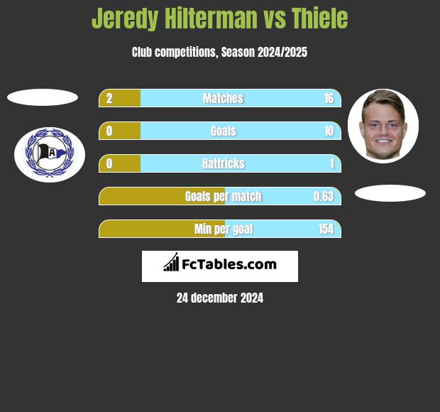 Jeredy Hilterman vs Thiele h2h player stats