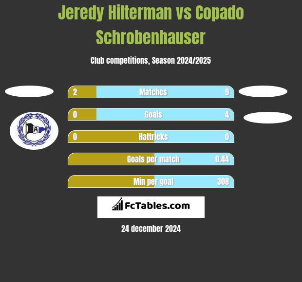 Jeredy Hilterman vs Copado Schrobenhauser h2h player stats