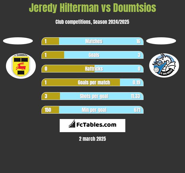 Jeredy Hilterman vs Doumtsios h2h player stats