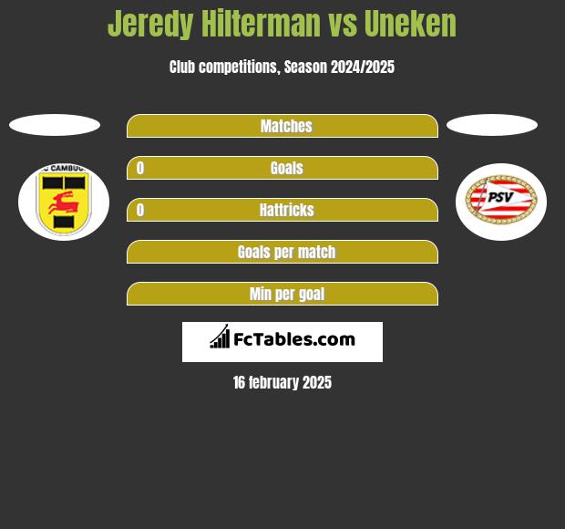 Jeredy Hilterman vs Uneken h2h player stats