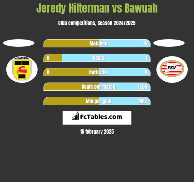 Jeredy Hilterman vs Bawuah h2h player stats