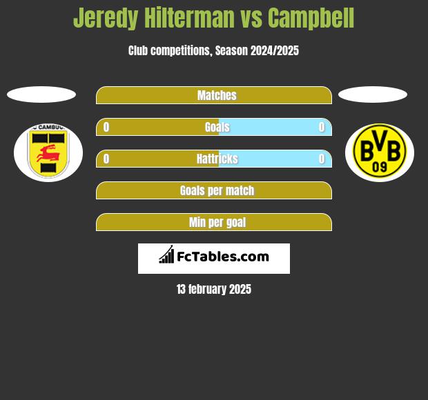 Jeredy Hilterman vs Campbell h2h player stats