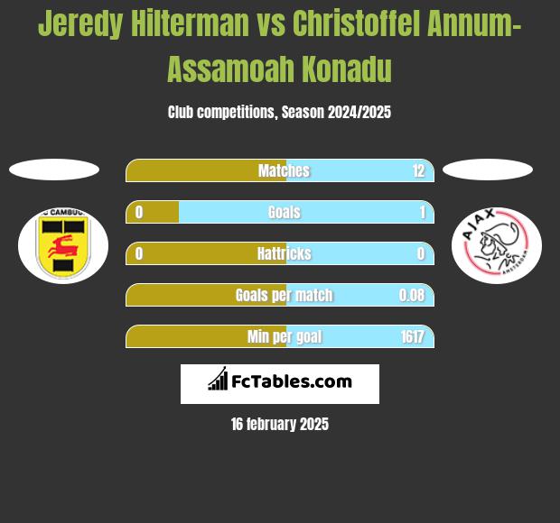 Jeredy Hilterman vs Christoffel Annum-Assamoah Konadu h2h player stats