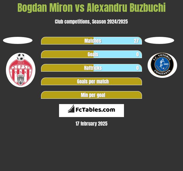 Bogdan Miron vs Alexandru Buzbuchi h2h player stats