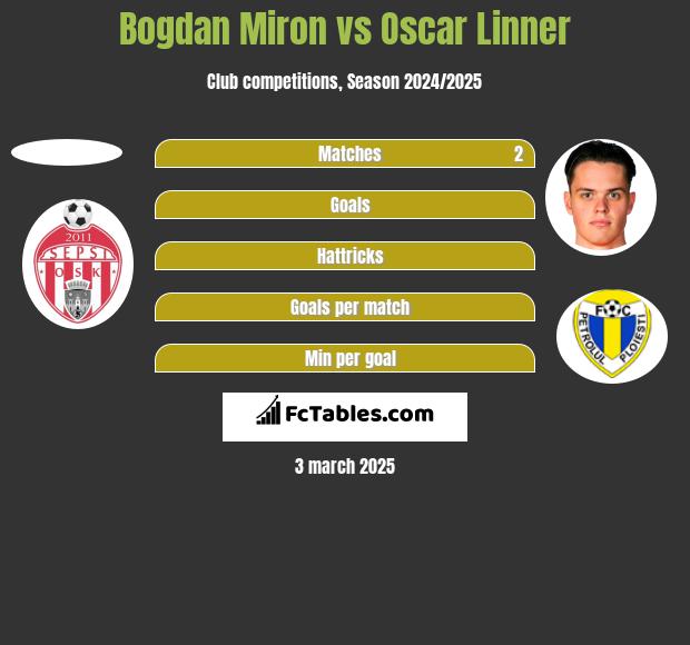 Bogdan Miron vs Oscar Linner h2h player stats