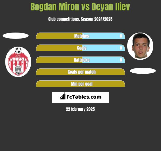 Bogdan Miron vs Deyan Iliev h2h player stats