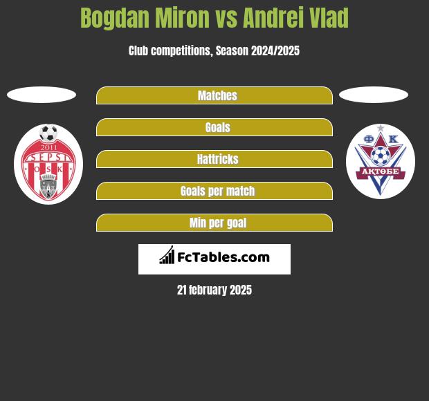 Bogdan Miron vs Andrei Vlad h2h player stats