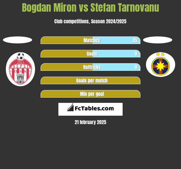 Bogdan Miron vs Stefan Tarnovanu h2h player stats