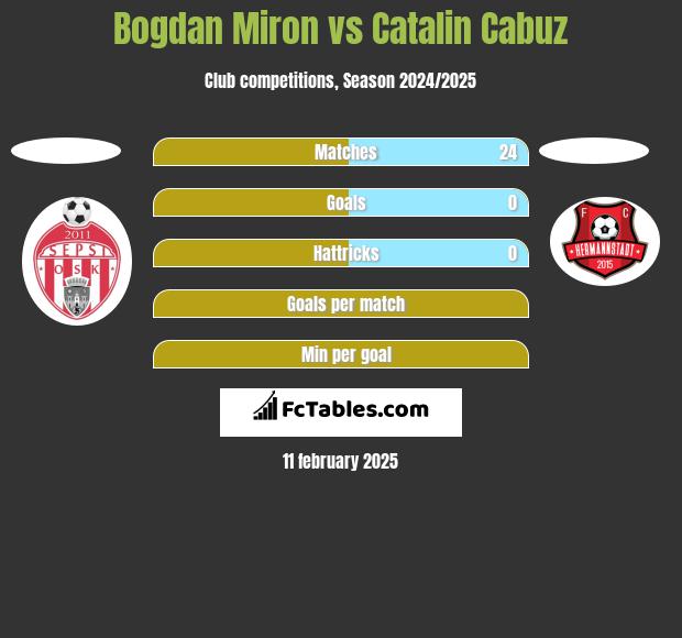 Bogdan Miron vs Catalin Cabuz h2h player stats