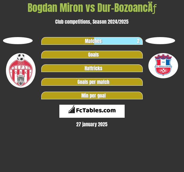 Bogdan Miron vs Dur-BozoancÄƒ h2h player stats