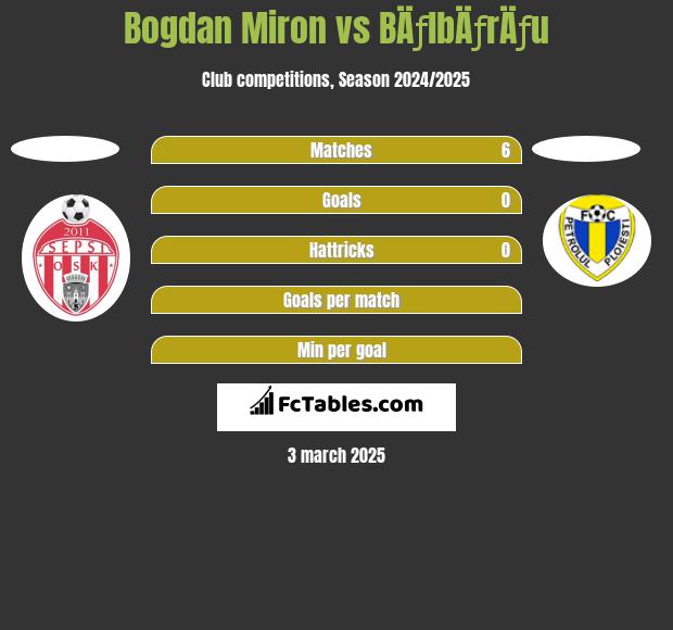 Bogdan Miron vs BÄƒlbÄƒrÄƒu h2h player stats