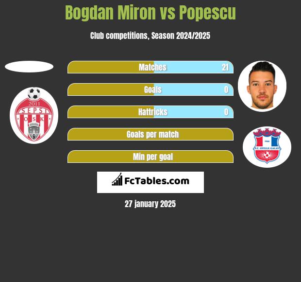 Bogdan Miron vs Popescu h2h player stats