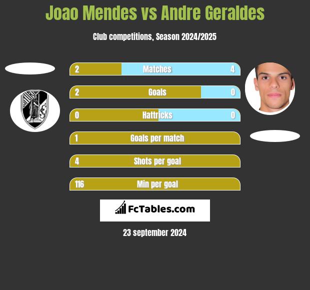 Joao Mendes vs Andre Geraldes h2h player stats