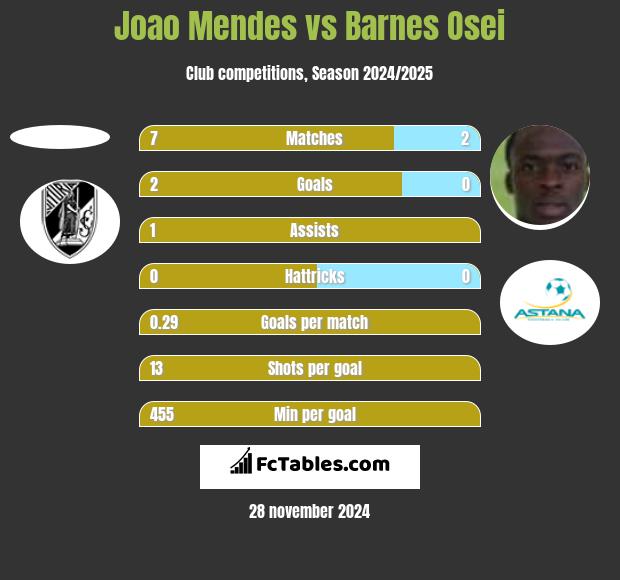 Joao Mendes vs Barnes Osei h2h player stats