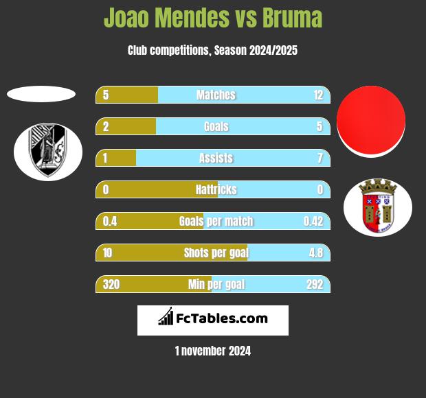 Joao Mendes vs Bruma h2h player stats