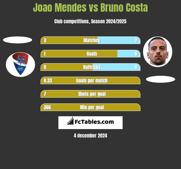 Joao Mendes vs Bruno Costa h2h player stats