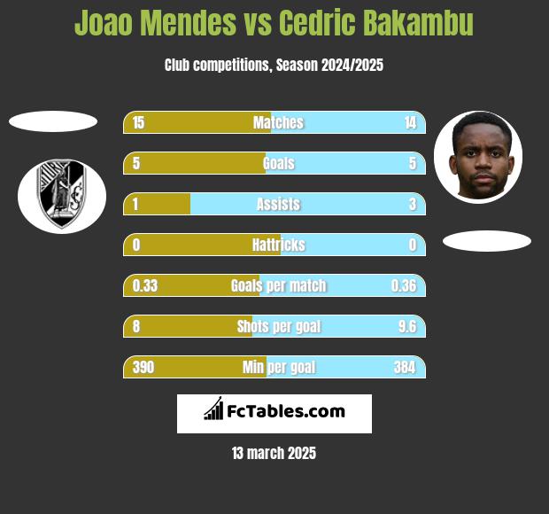 Joao Mendes vs Cedric Bakambu h2h player stats