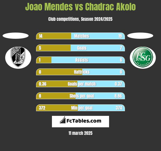 Joao Mendes vs Chadrac Akolo h2h player stats