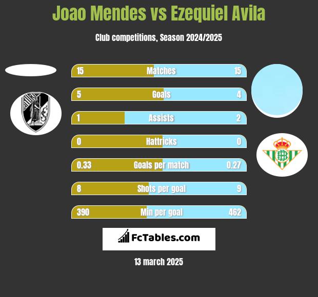 Joao Mendes vs Ezequiel Avila h2h player stats