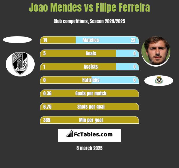 Joao Mendes vs Filipe Ferreira h2h player stats