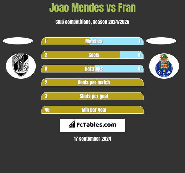 Joao Mendes vs Fran h2h player stats