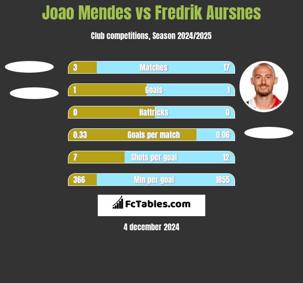 Joao Mendes vs Fredrik Aursnes h2h player stats