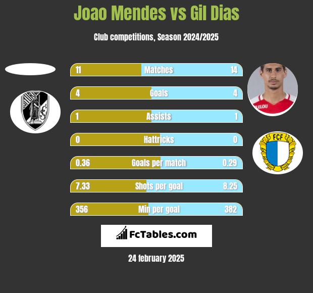 Joao Mendes vs Gil Dias h2h player stats