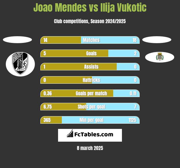 Joao Mendes vs Ilija Vukotic h2h player stats