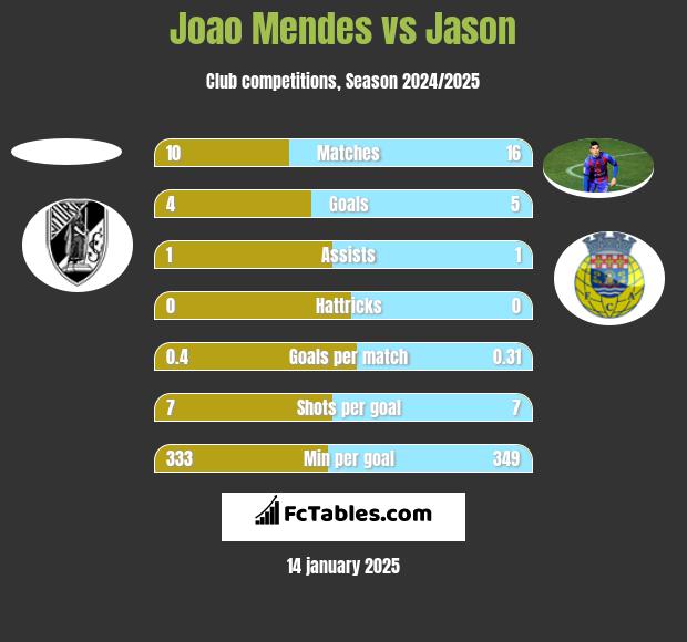 Joao Mendes vs Jason h2h player stats