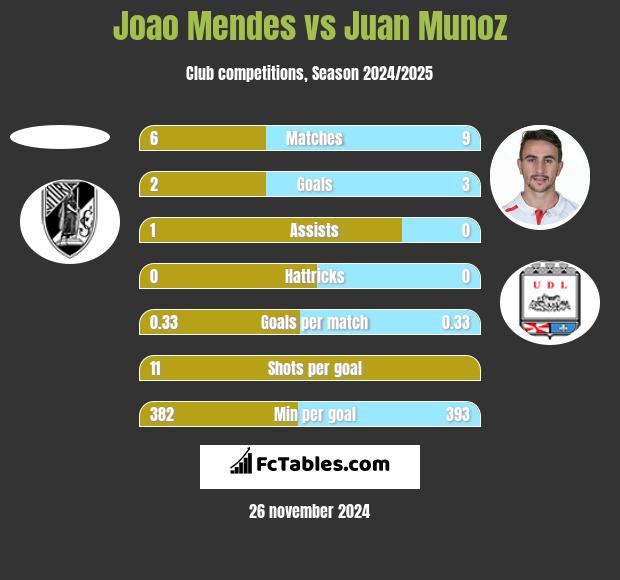 Joao Mendes vs Juan Munoz h2h player stats