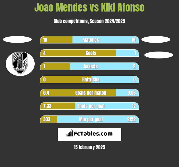 Joao Mendes vs Kiki Afonso h2h player stats