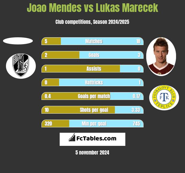 Joao Mendes vs Lukas Marecek h2h player stats