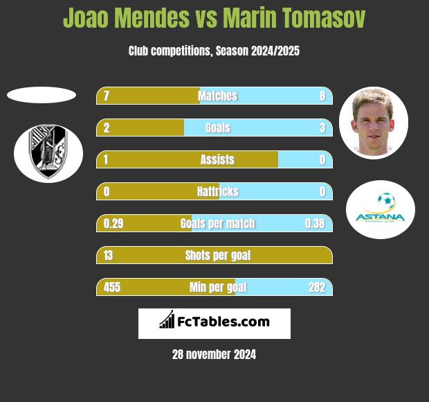 Joao Mendes vs Marin Tomasov h2h player stats