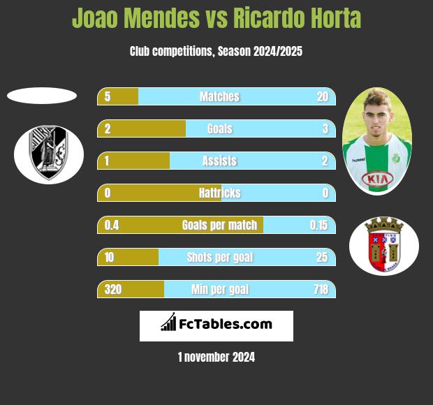 Joao Mendes vs Ricardo Horta h2h player stats