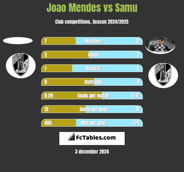 Joao Mendes vs Samu h2h player stats