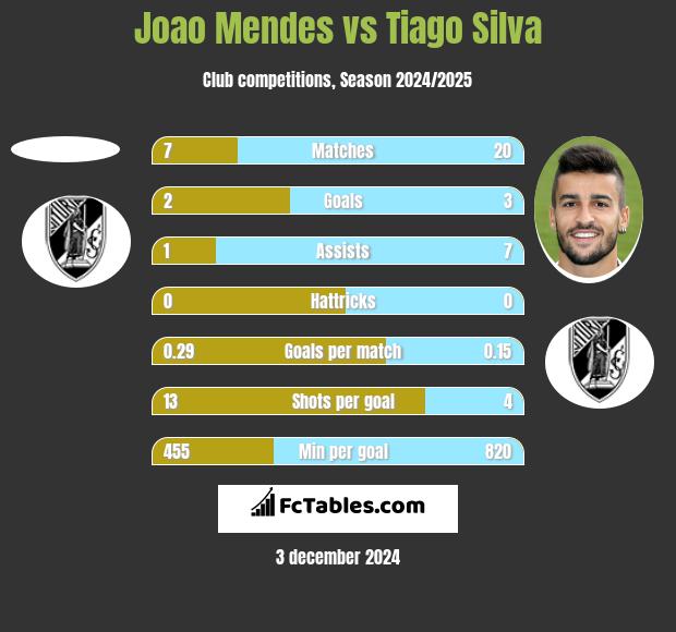 Joao Mendes vs Tiago Silva h2h player stats