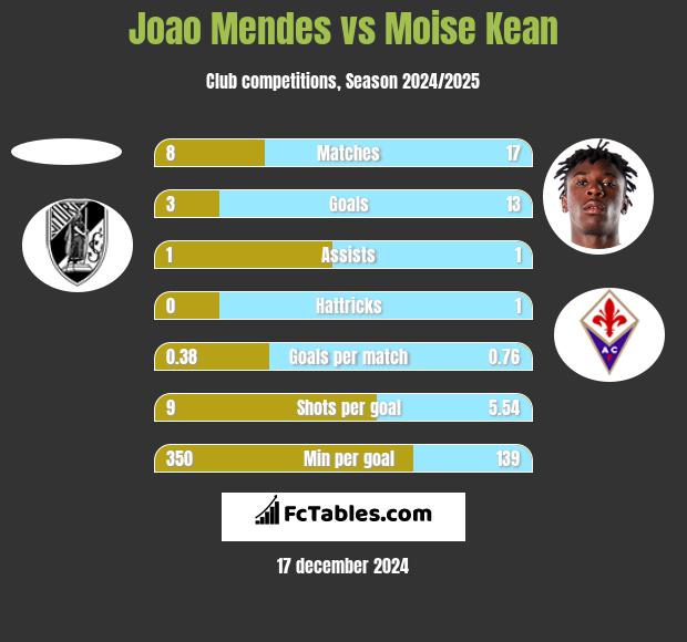 Joao Mendes vs Moise Kean h2h player stats